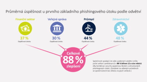 úspěšnost phishingu