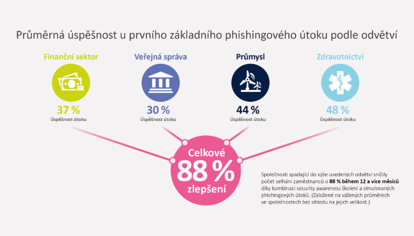 úspěšnost phishingu