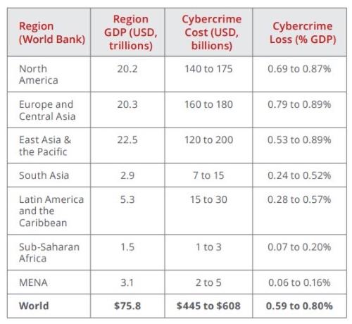 world cost of cybercrime
